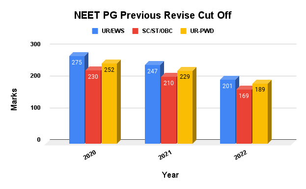 revised cut off neet pg